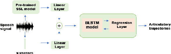 Figure 1 for Acoustic-to-articulatory inversion for dysarthric speech: Are pre-trained self-supervised representations favorable?