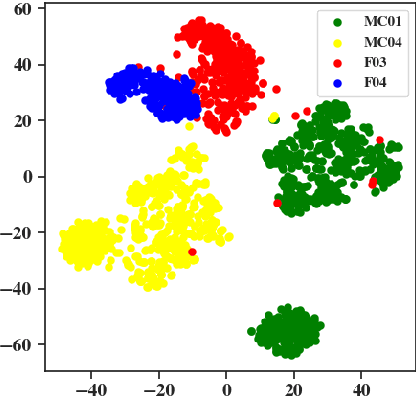 Figure 4 for Acoustic-to-articulatory inversion for dysarthric speech: Are pre-trained self-supervised representations favorable?