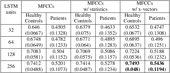 Figure 3 for Acoustic-to-articulatory inversion for dysarthric speech: Are pre-trained self-supervised representations favorable?