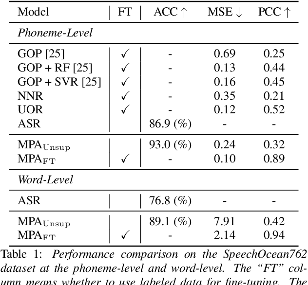 Figure 2 for End-to-End Word-Level Pronunciation Assessment with MASK Pre-training