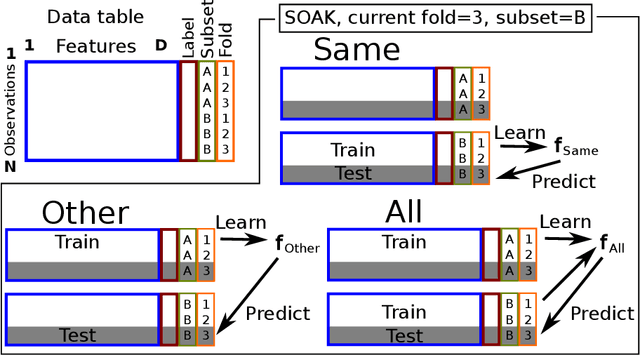 Figure 1 for SOAK: Same/Other/All K-fold cross-validation for estimating similarity of patterns in data subsets