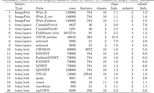 Figure 2 for SOAK: Same/Other/All K-fold cross-validation for estimating similarity of patterns in data subsets