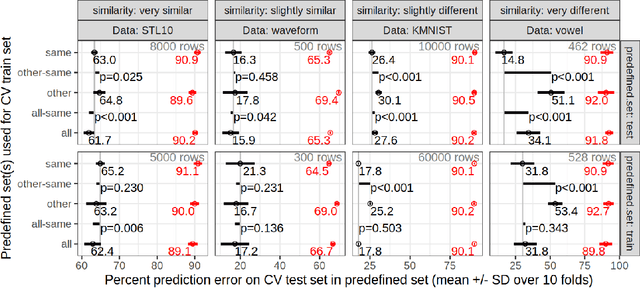 Figure 4 for SOAK: Same/Other/All K-fold cross-validation for estimating similarity of patterns in data subsets