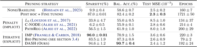 Figure 2 for Not all tickets are equal and we know it: Guiding pruning with domain-specific knowledge