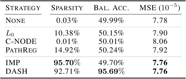 Figure 4 for Not all tickets are equal and we know it: Guiding pruning with domain-specific knowledge