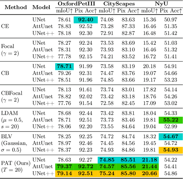 Figure 4 for PAT: Pixel-wise Adaptive Training for Long-tailed Segmentation