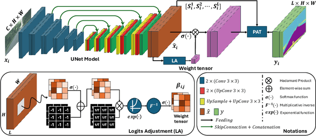 Figure 1 for PAT: Pixel-wise Adaptive Training for Long-tailed Segmentation