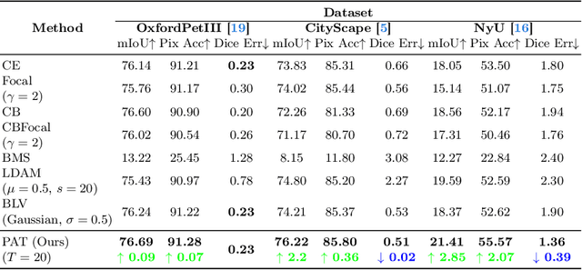 Figure 2 for PAT: Pixel-wise Adaptive Training for Long-tailed Segmentation