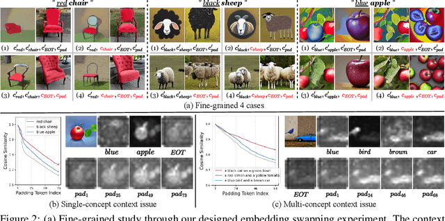 Figure 3 for Magnet: We Never Know How Text-to-Image Diffusion Models Work, Until We Learn How Vision-Language Models Function