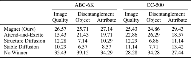 Figure 2 for Magnet: We Never Know How Text-to-Image Diffusion Models Work, Until We Learn How Vision-Language Models Function