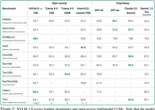 Figure 3 for NVLM: Open Frontier-Class Multimodal LLMs