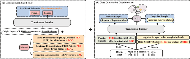 Figure 3 for A Multi-Task Semantic Decomposition Framework with Task-specific Pre-training for Few-Shot NER