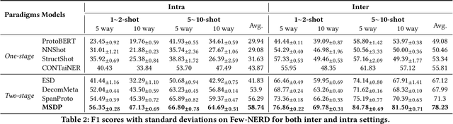 Figure 4 for A Multi-Task Semantic Decomposition Framework with Task-specific Pre-training for Few-Shot NER