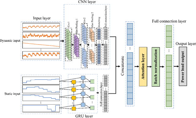 Figure 3 for A multi-source data power load forecasting method using attention mechanism-based parallel cnn-gru