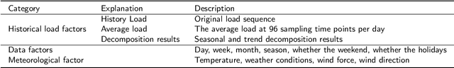 Figure 2 for A multi-source data power load forecasting method using attention mechanism-based parallel cnn-gru