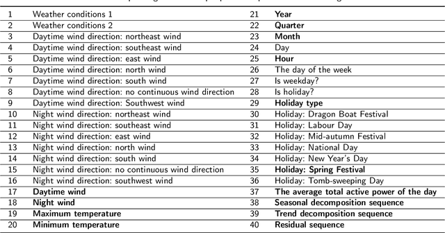 Figure 4 for A multi-source data power load forecasting method using attention mechanism-based parallel cnn-gru