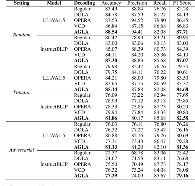 Figure 2 for AGLA: Mitigating Object Hallucinations in Large Vision-Language Models with Assembly of Global and Local Attention