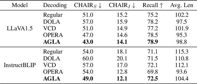 Figure 4 for AGLA: Mitigating Object Hallucinations in Large Vision-Language Models with Assembly of Global and Local Attention