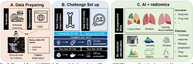 Figure 3 for Hunting imaging biomarkers in pulmonary fibrosis: Benchmarks of the AIIB23 challenge