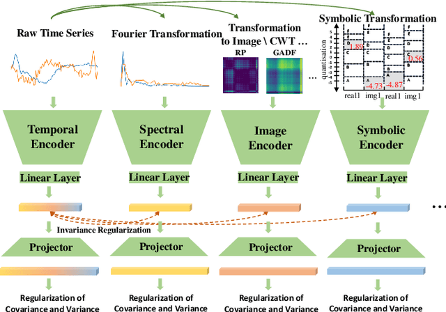 Figure 1 for Unsupervised Multi-modal Feature Alignment for Time Series Representation Learning