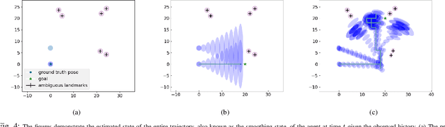 Figure 4 for Data Association Aware POMDP Planning with Hypothesis Pruning Performance Guarantees