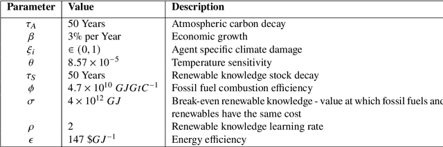 Figure 2 for Crafting desirable climate trajectories with RL explored socio-environmental simulations