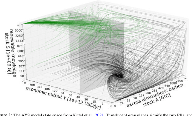 Figure 1 for Crafting desirable climate trajectories with RL explored socio-environmental simulations