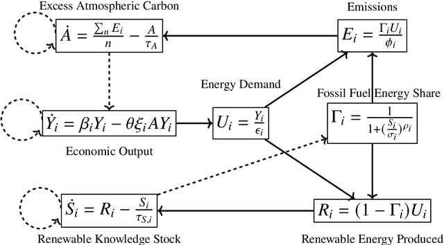 Figure 3 for Crafting desirable climate trajectories with RL explored socio-environmental simulations