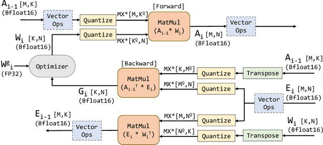 Figure 3 for Microscaling Data Formats for Deep Learning