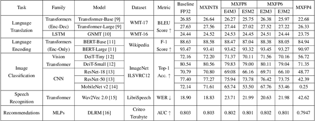 Figure 4 for Microscaling Data Formats for Deep Learning