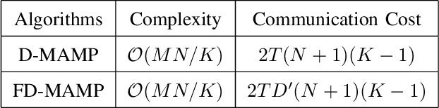 Figure 3 for Distributed Memory Approximate Message Passing