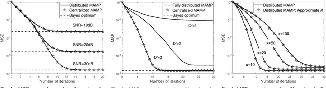 Figure 2 for Distributed Memory Approximate Message Passing