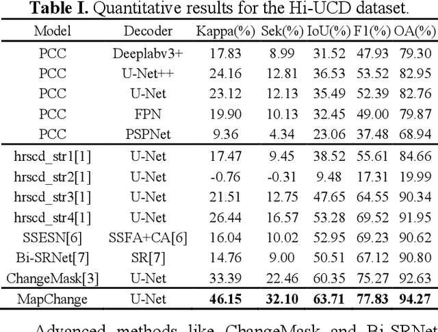 Figure 3 for MapChange: Enhancing Semantic Change Detection with Temporal-Invariant Historical Maps Based on Deep Triplet Network