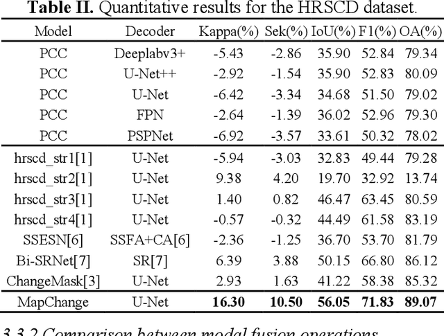 Figure 4 for MapChange: Enhancing Semantic Change Detection with Temporal-Invariant Historical Maps Based on Deep Triplet Network