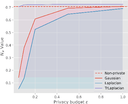 Figure 3 for Private Language Models via Truncated Laplacian Mechanism