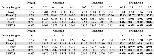 Figure 2 for Private Language Models via Truncated Laplacian Mechanism