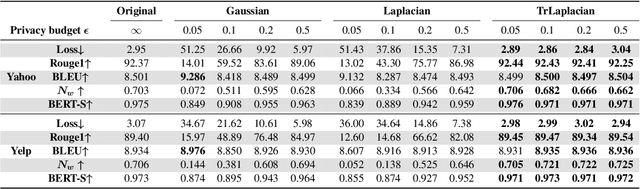 Figure 4 for Private Language Models via Truncated Laplacian Mechanism