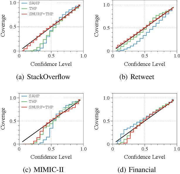 Figure 2 for SMURF-THP: Score Matching-based UnceRtainty quantiFication for Transformer Hawkes Process