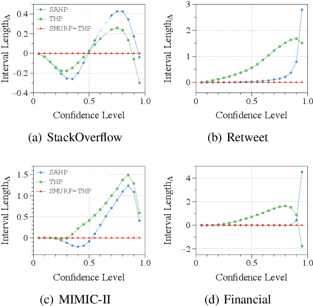 Figure 4 for SMURF-THP: Score Matching-based UnceRtainty quantiFication for Transformer Hawkes Process