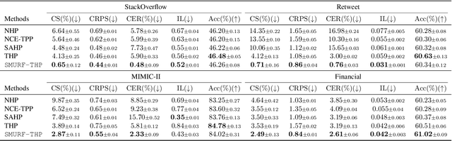 Figure 3 for SMURF-THP: Score Matching-based UnceRtainty quantiFication for Transformer Hawkes Process