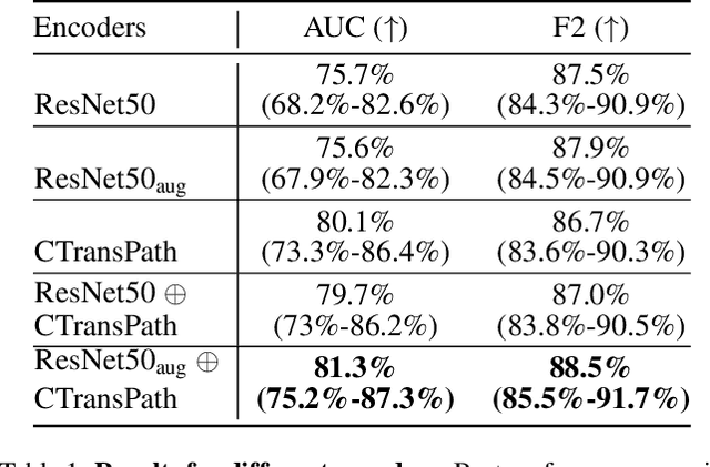 Figure 2 for Triage of 3D pathology data via 2.5D multiple-instance learning to guide pathologist assessments