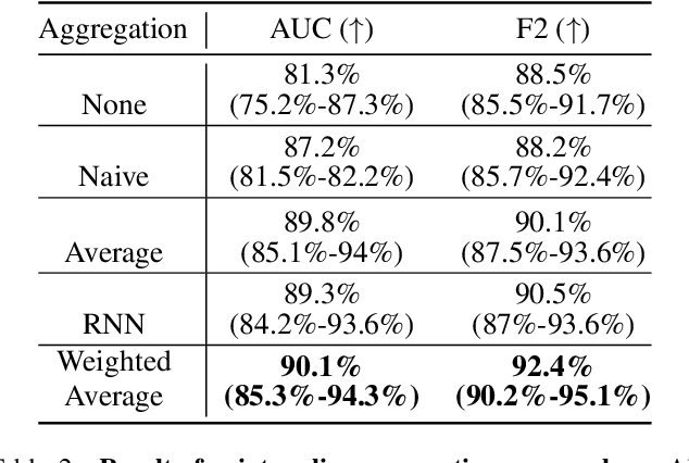 Figure 4 for Triage of 3D pathology data via 2.5D multiple-instance learning to guide pathologist assessments