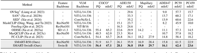 Figure 2 for Semantic Refocused Tuning for Open-Vocabulary Panoptic Segmentation