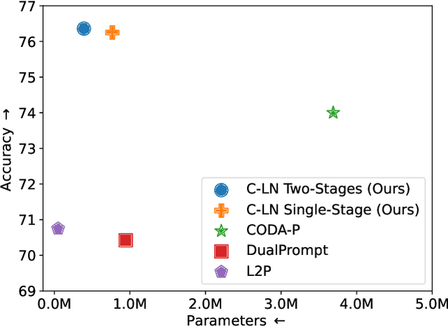 Figure 1 for On the Effectiveness of LayerNorm Tuning for Continual Learning in Vision Transformers