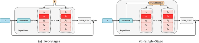 Figure 3 for On the Effectiveness of LayerNorm Tuning for Continual Learning in Vision Transformers