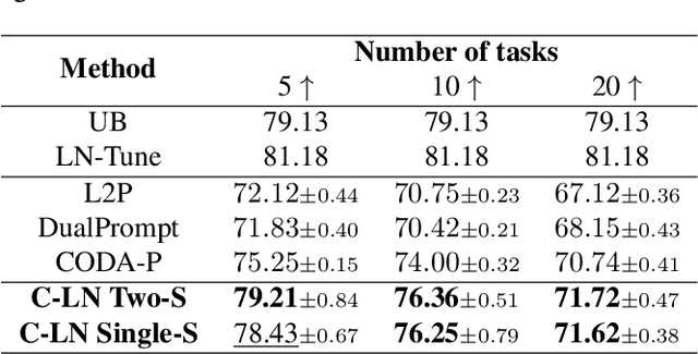 Figure 4 for On the Effectiveness of LayerNorm Tuning for Continual Learning in Vision Transformers