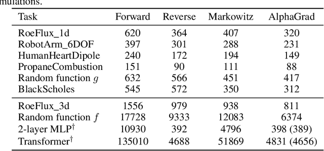 Figure 2 for Optimizing Automatic Differentiation with Deep Reinforcement Learning