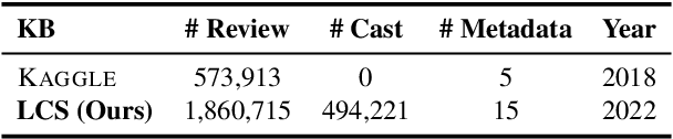 Figure 2 for Detecting Spoilers in Movie Reviews with External Movie Knowledge and User Networks