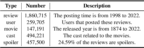 Figure 3 for Detecting Spoilers in Movie Reviews with External Movie Knowledge and User Networks