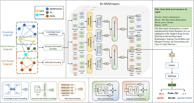 Figure 4 for Detecting Spoilers in Movie Reviews with External Movie Knowledge and User Networks